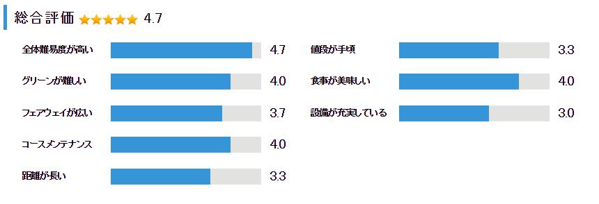 神戸ゴルフ倶楽部の総合評価