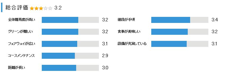 大神戸ゴルフ倶楽部の総合評価
