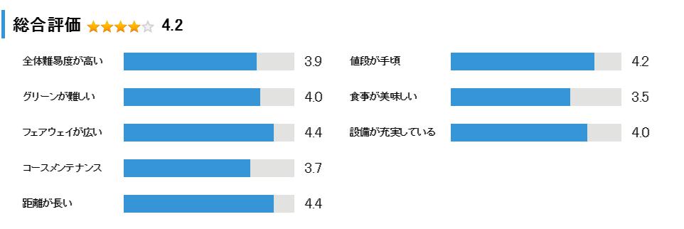 JOYXゴルフ倶楽部　上月コースの総合評価