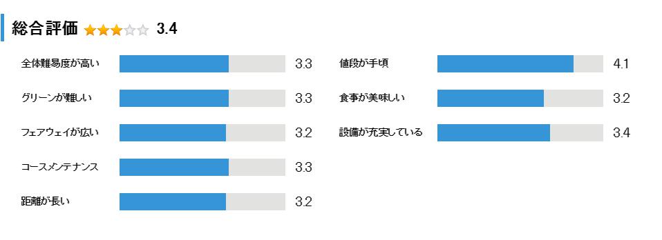 篠山ゴルフ倶楽部の総合評価