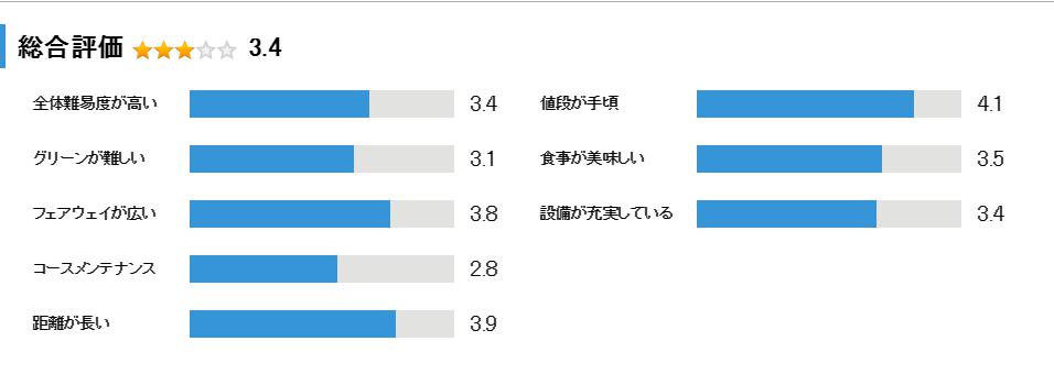 佐用スターリゾートゴルフ倶楽部（旧佐用GC）の総合評価