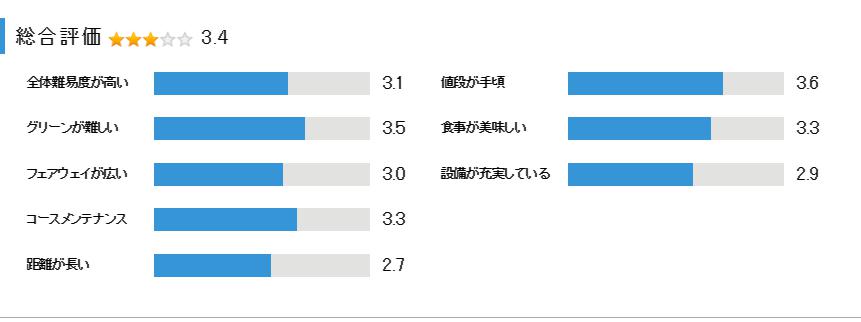 神戸三田ゴルフクラブの総合評価