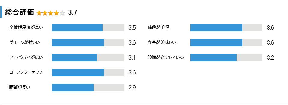 三田ゴルフクラブの総合評価