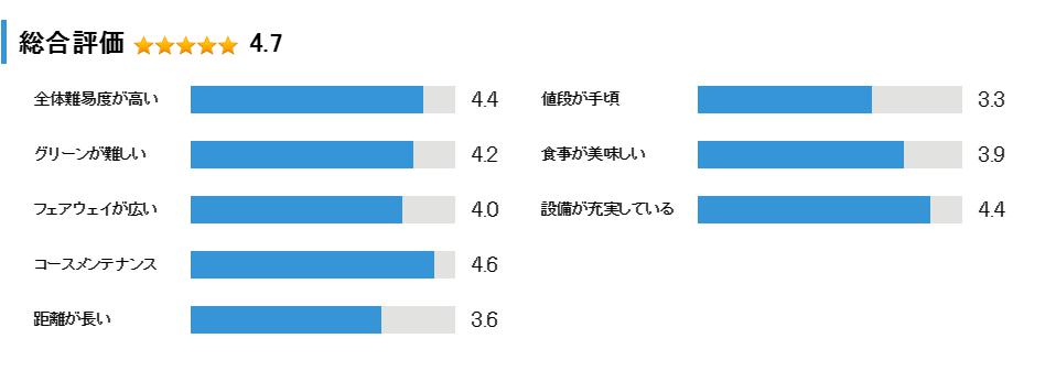 ザ・サイプレスゴルフクラブの総合評価