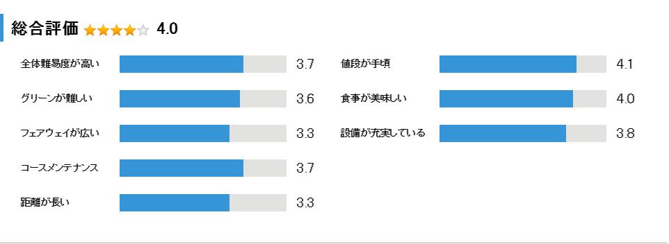 アイランドゴルフリゾート三田(旧：三田カントリー27)の総合評価