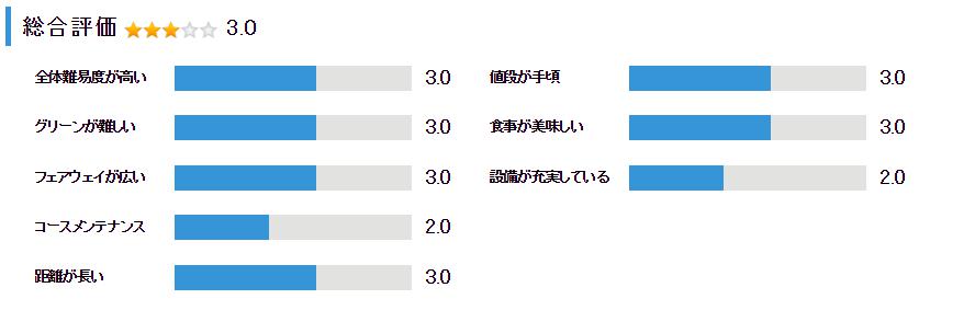 城山ゴルフ倶楽部の総合評価