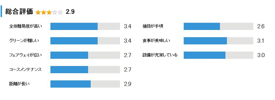 新宝塚カントリークラブの総合評価