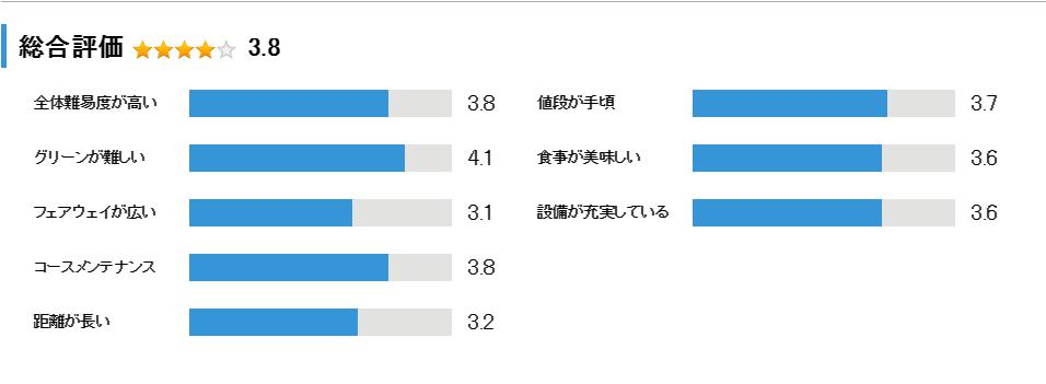 白鷺ゴルフクラブの総合評価
