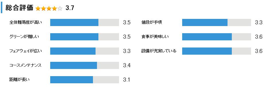 山の原ゴルフクラブの総合評価