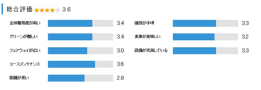 宝塚クラシックゴルフ倶楽部（スポニチCC）の総合評価