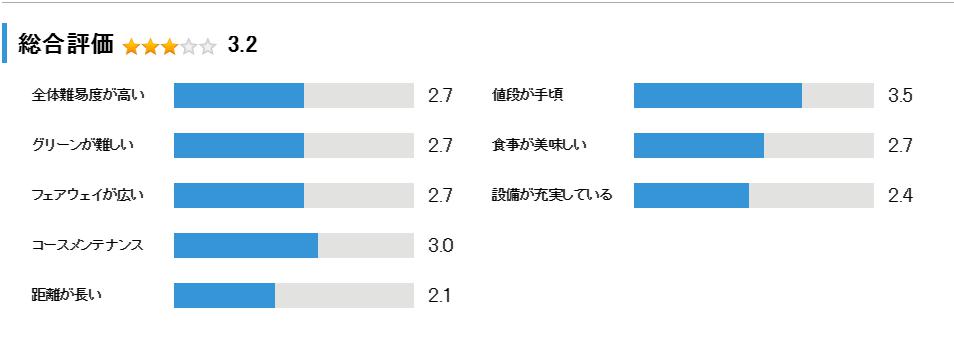 しあわせの村　すずらんゴルフ場の総合評価