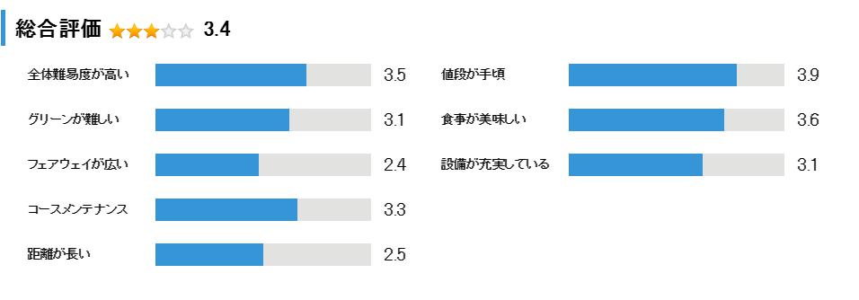 ぜんカントリークラブの総合評価
