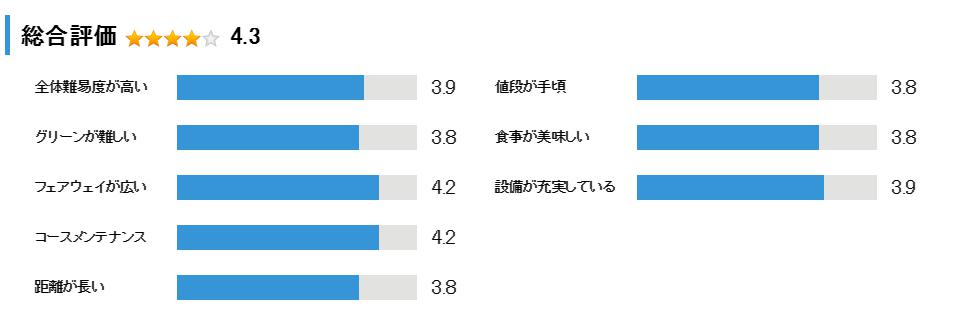 センチュリー吉川ゴルフ倶楽部の総合評価