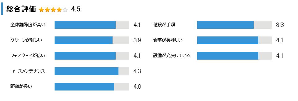 センチュリー三木ゴルフ倶楽部の総合評価