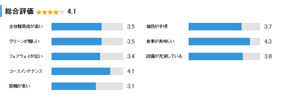 太平洋クラブ 有馬コースの総合評価