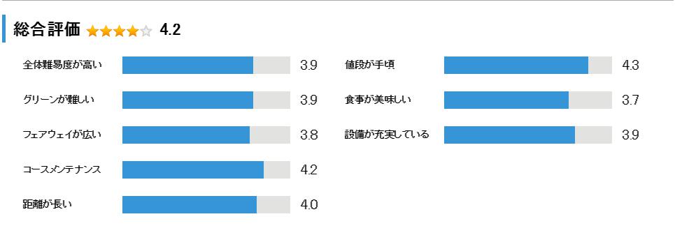 G-styleカントリー倶楽部（旧ダイヤモンド佐用CC）の総合評価