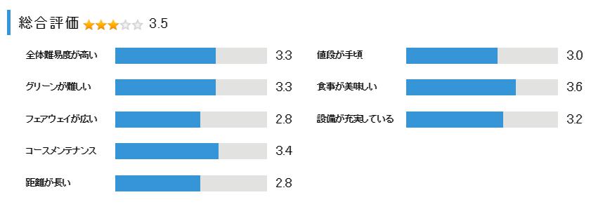 宝塚高原ゴルフクラブの総合評価