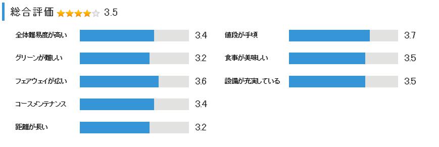 ダンロップゴルフコースの総合評価