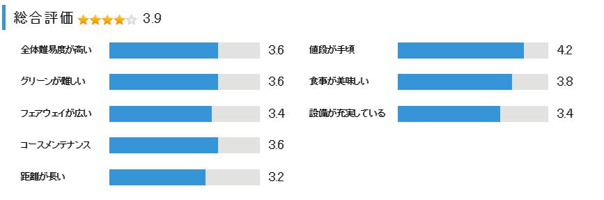 滝野カントリー倶楽部 八千代コースの総合評価
