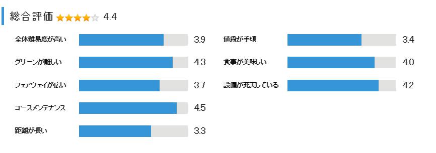 高室池ゴルフ倶楽部の総合評価