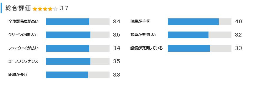 龍野クラシックゴルフ倶楽部の総合評価