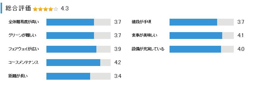 東条パインバレーゴルフクラブ（旧：タイガースGC）の総合評価