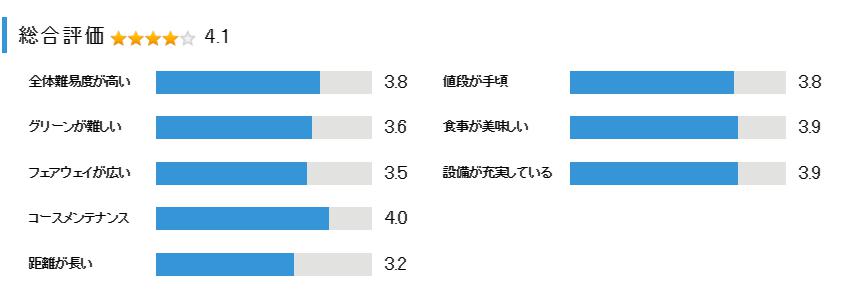 滝野カントリー倶楽部 迎賓館コースの総合評価