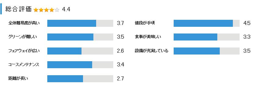 ダンロップパースリーコース（Par54）の総合評価
