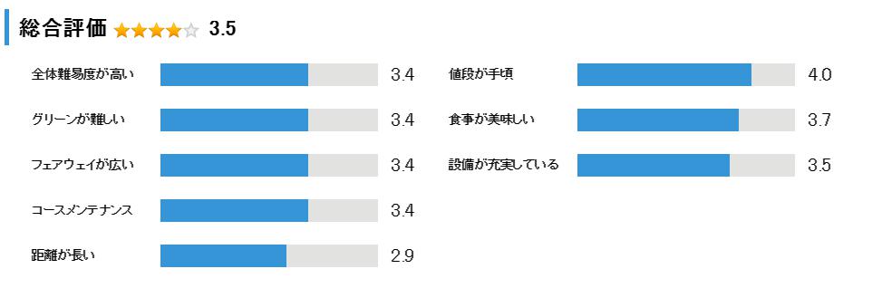 姫路相生カントリークラブの総合評価