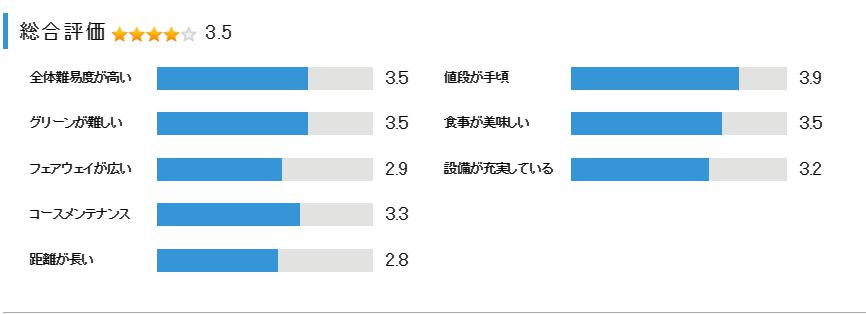 東条湖カントリー倶楽部の総合評価
