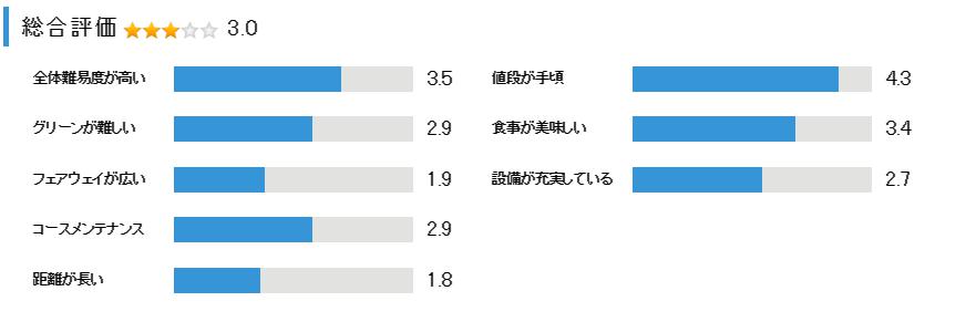 チェリーゴルフときわ台コースの総合評価
