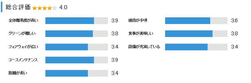 西宮高原ゴルフ倶楽部の総合評価