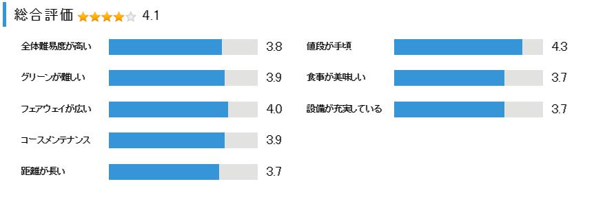 西脇カントリークラブの総合評価