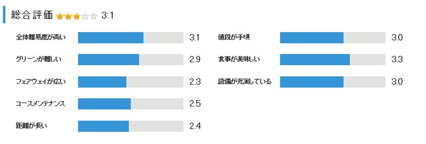 つるやカントリークラブ　西宮北コースの総合評価