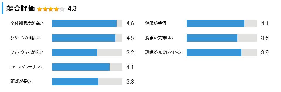 パインレークゴルフクラブの総合評価