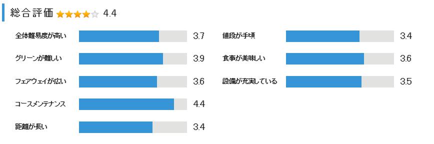 花屋敷ゴルフ倶楽部ひろのコースの総合評価