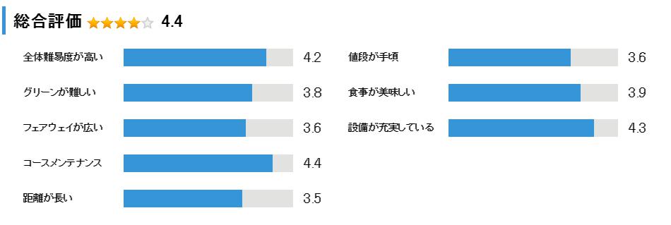 花屋敷ゴルフ倶楽部よかわコースの総合評価