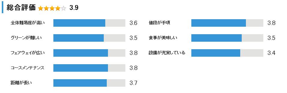 播磨カントリークラブの総合評価