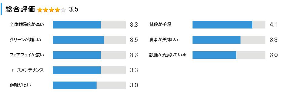 播磨自然高原船坂ゴルフ倶楽部の総合評価