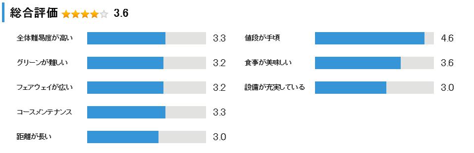 播州カントリークラブの総合評価