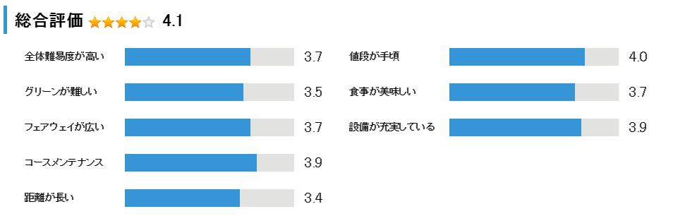 播州東洋ゴルフ倶楽部の総合評価