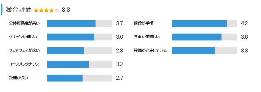 チェリーゴルフ猪名川コースの総合評価