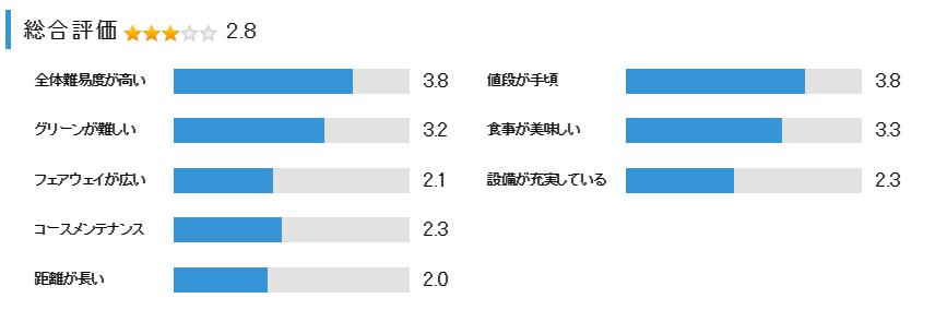 チェリーゴルフ一庫コースの総合評価