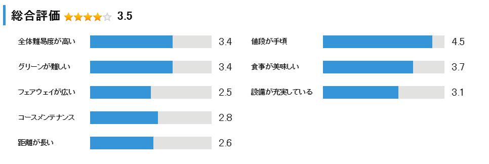 姫路書写ハートフルゴルフクラブ（旧：姫路CC）の総合評価