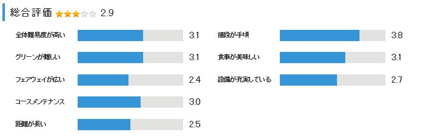 兵庫カンツリー倶楽部の総合評価