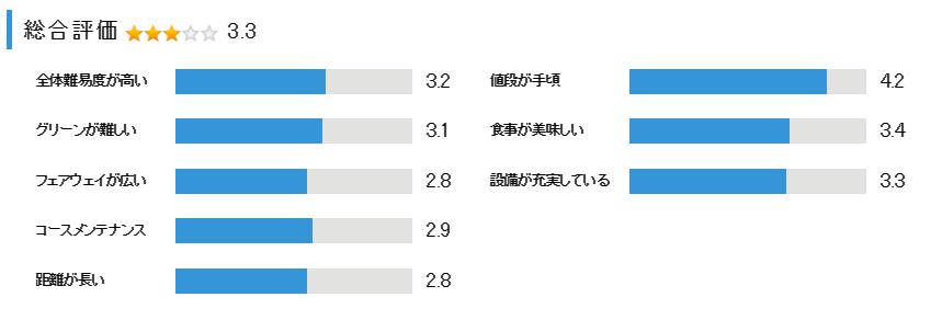 吉川ロイヤルゴルフクラブの総合評価