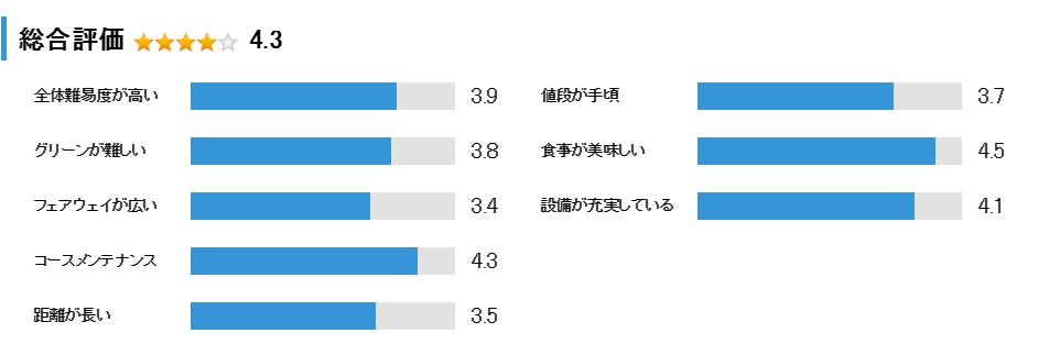 太平洋クラブ宝塚コースの総合評価