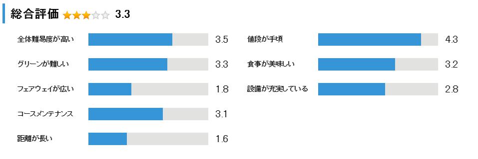 雲雀丘ゴルフ倶楽部の総合評価