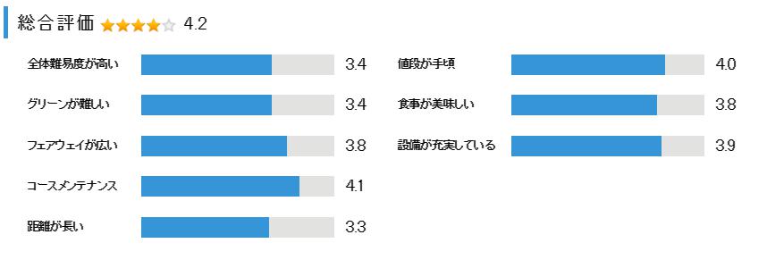 福崎東洋ゴルフ倶楽部の総合評価