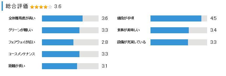 フォレスト市川ゴルフ倶楽部の総合評価
